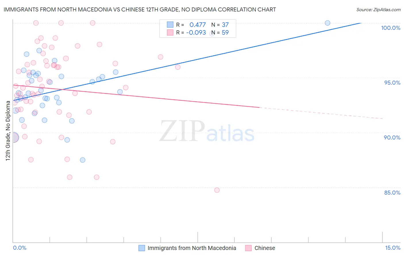 Immigrants from North Macedonia vs Chinese 12th Grade, No Diploma