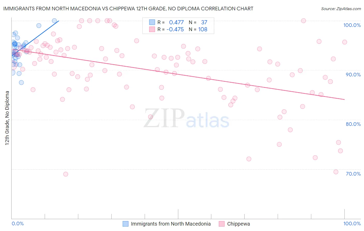 Immigrants from North Macedonia vs Chippewa 12th Grade, No Diploma