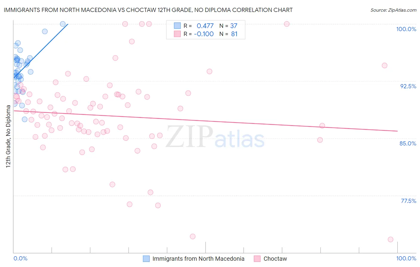 Immigrants from North Macedonia vs Choctaw 12th Grade, No Diploma