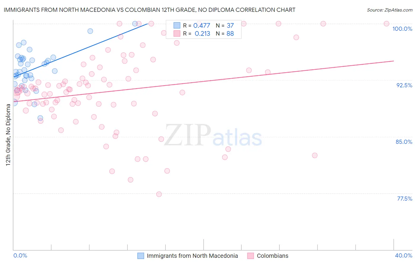 Immigrants from North Macedonia vs Colombian 12th Grade, No Diploma