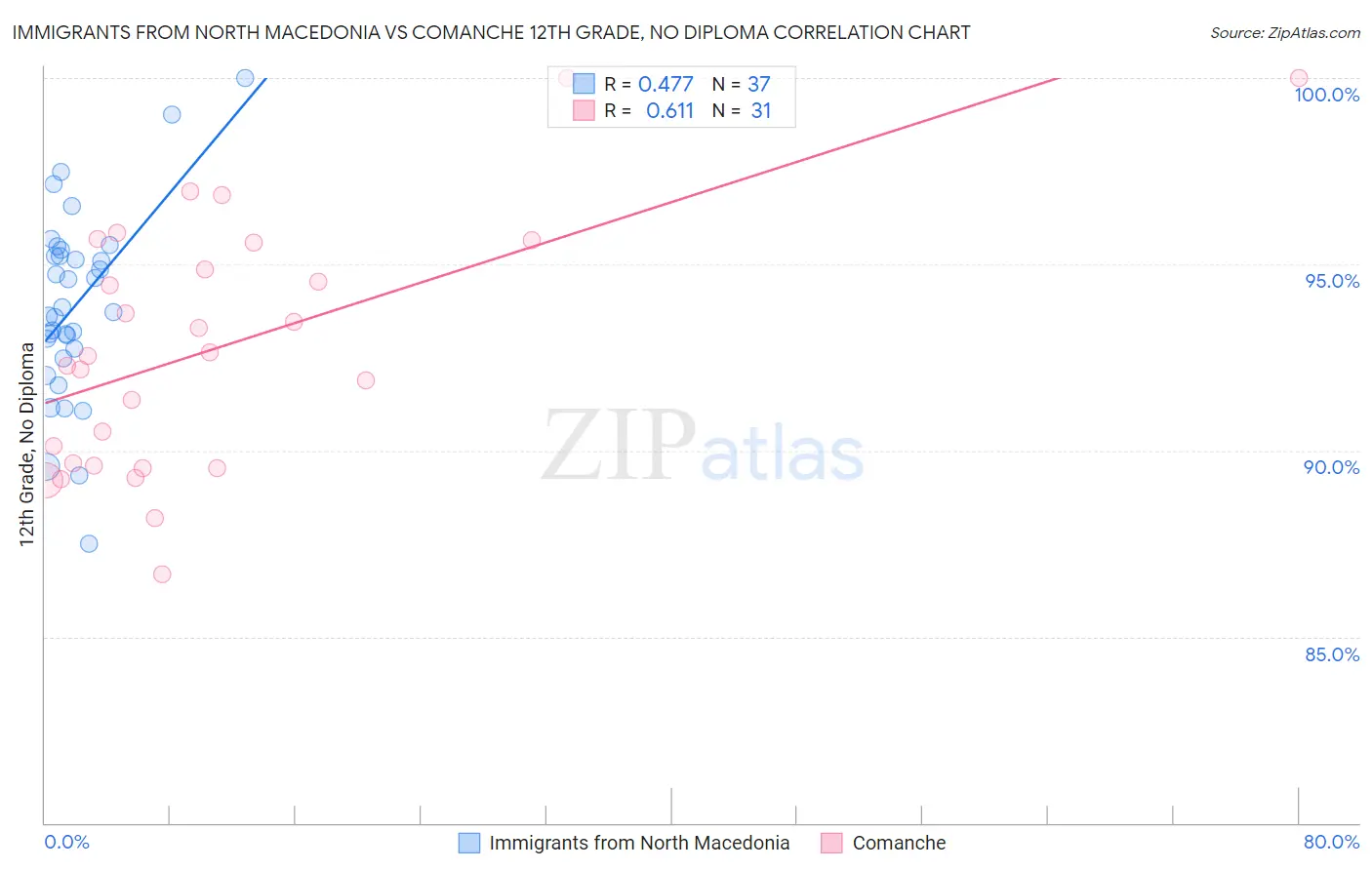 Immigrants from North Macedonia vs Comanche 12th Grade, No Diploma