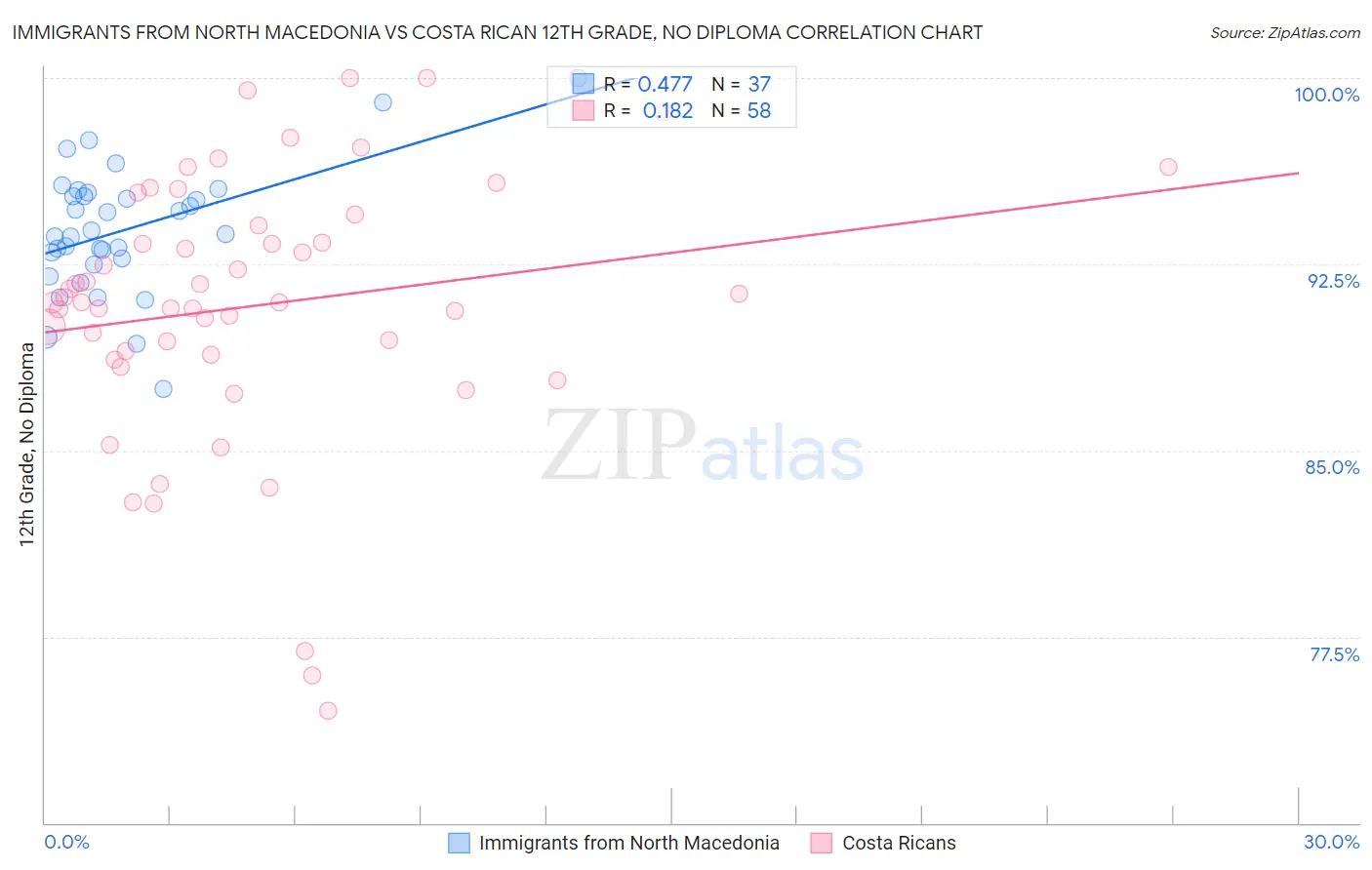 Immigrants from North Macedonia vs Costa Rican 12th Grade, No Diploma