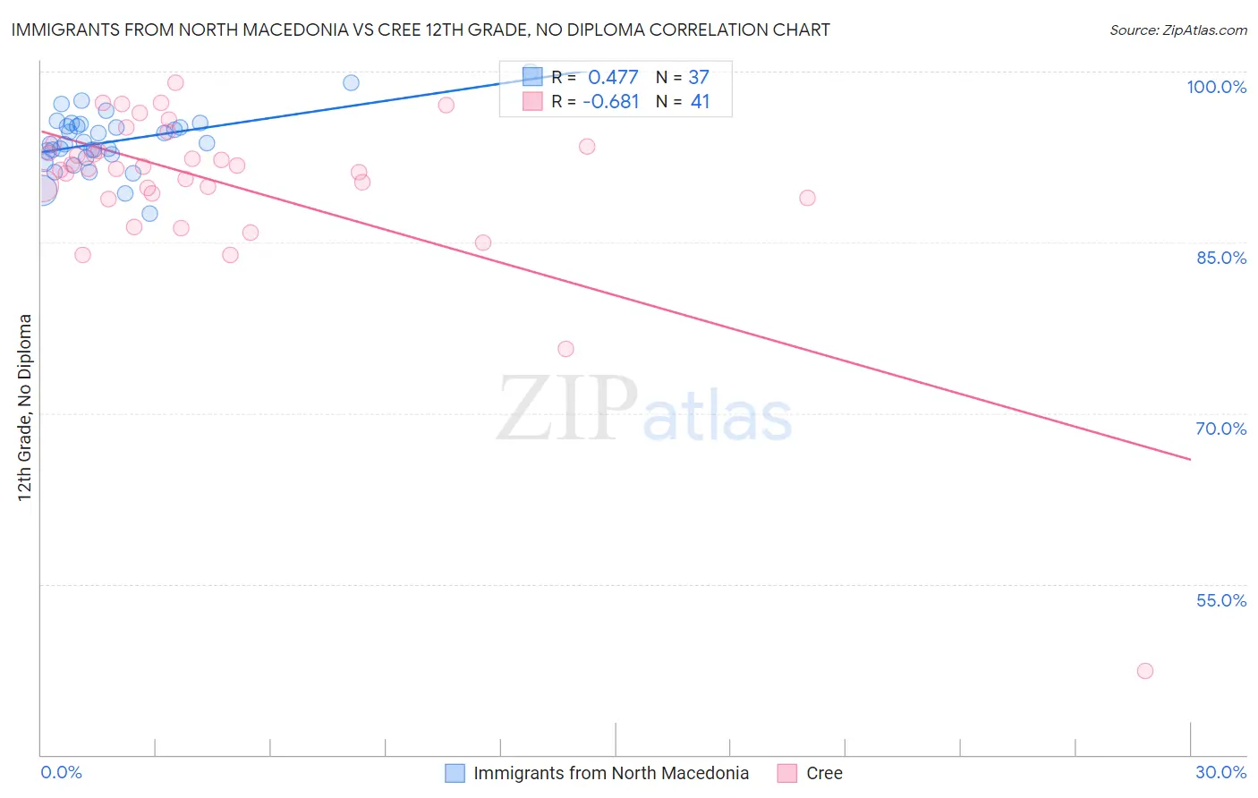 Immigrants from North Macedonia vs Cree 12th Grade, No Diploma