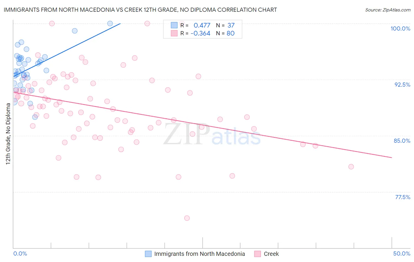 Immigrants from North Macedonia vs Creek 12th Grade, No Diploma