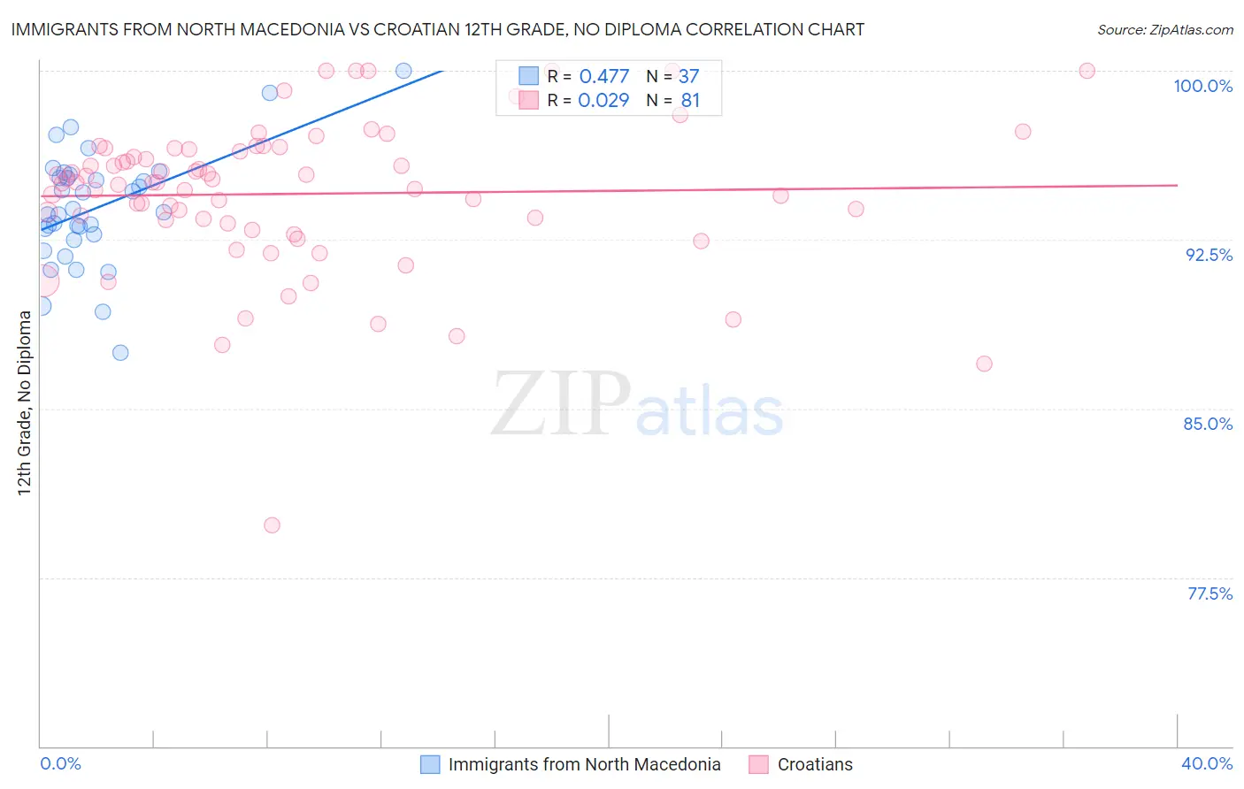 Immigrants from North Macedonia vs Croatian 12th Grade, No Diploma