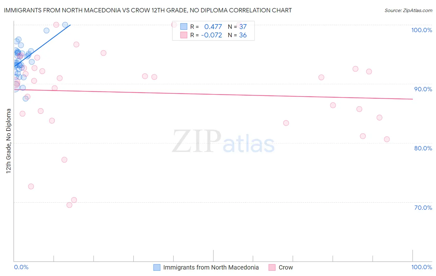 Immigrants from North Macedonia vs Crow 12th Grade, No Diploma