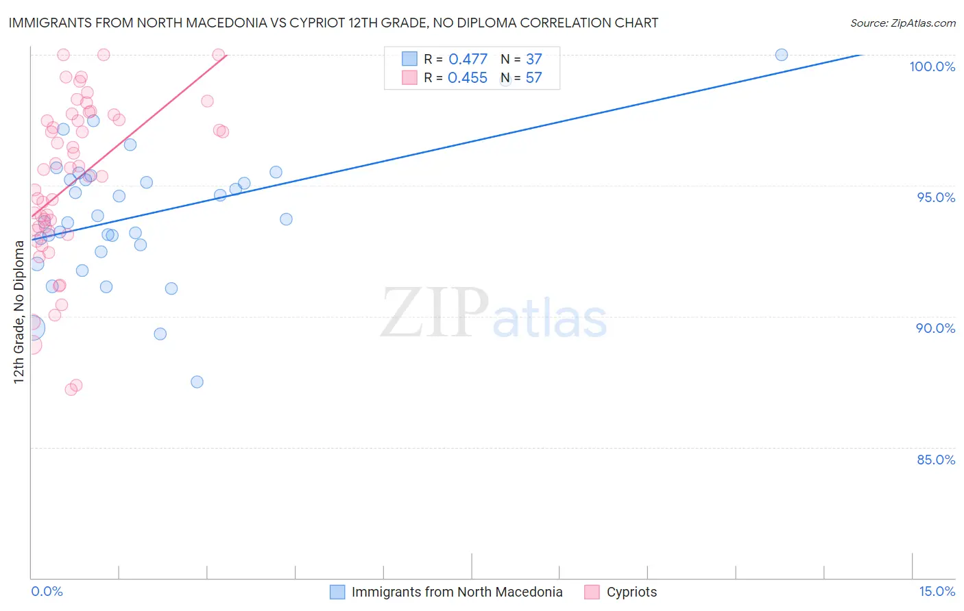Immigrants from North Macedonia vs Cypriot 12th Grade, No Diploma