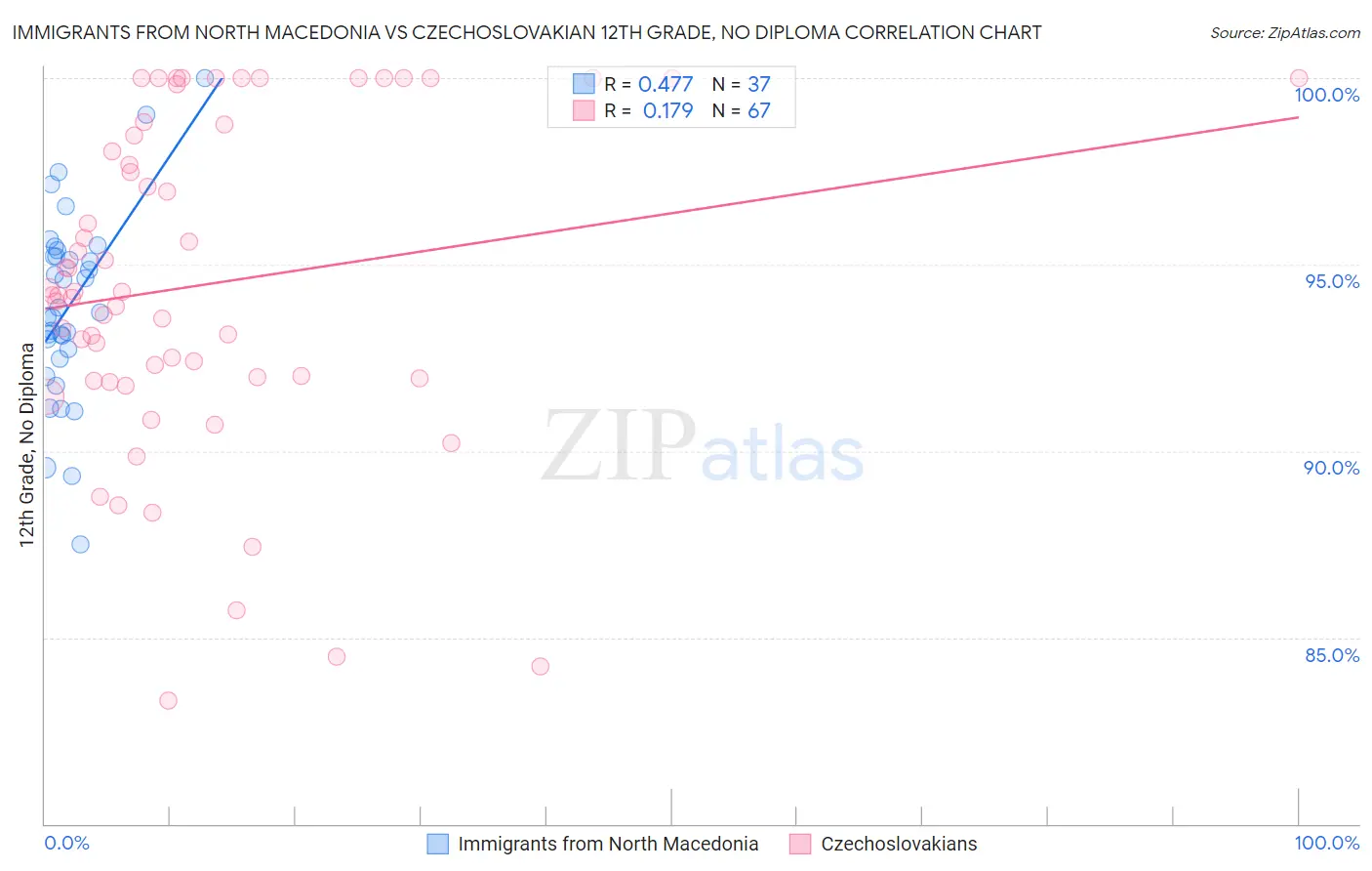 Immigrants from North Macedonia vs Czechoslovakian 12th Grade, No Diploma
