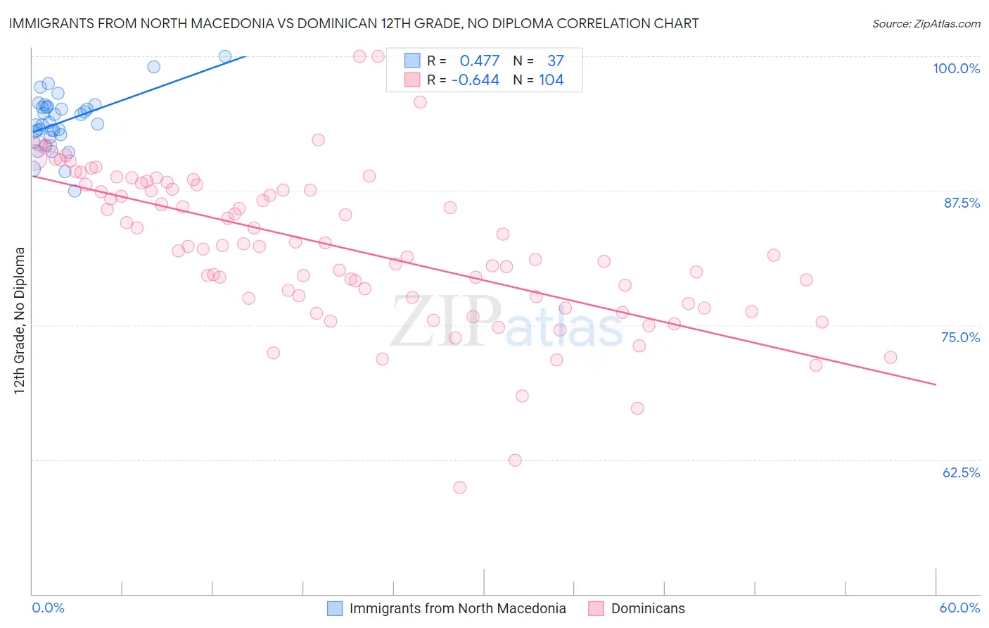 Immigrants from North Macedonia vs Dominican 12th Grade, No Diploma
