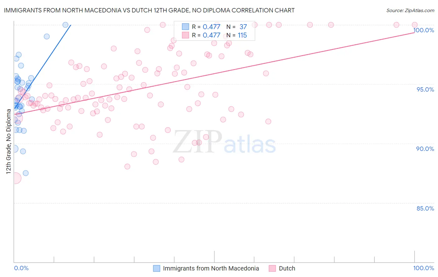 Immigrants from North Macedonia vs Dutch 12th Grade, No Diploma