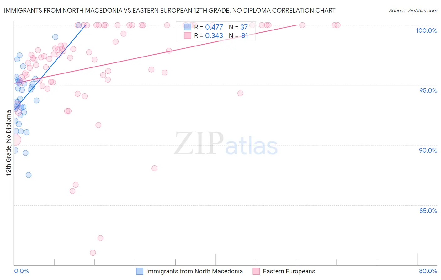 Immigrants from North Macedonia vs Eastern European 12th Grade, No Diploma