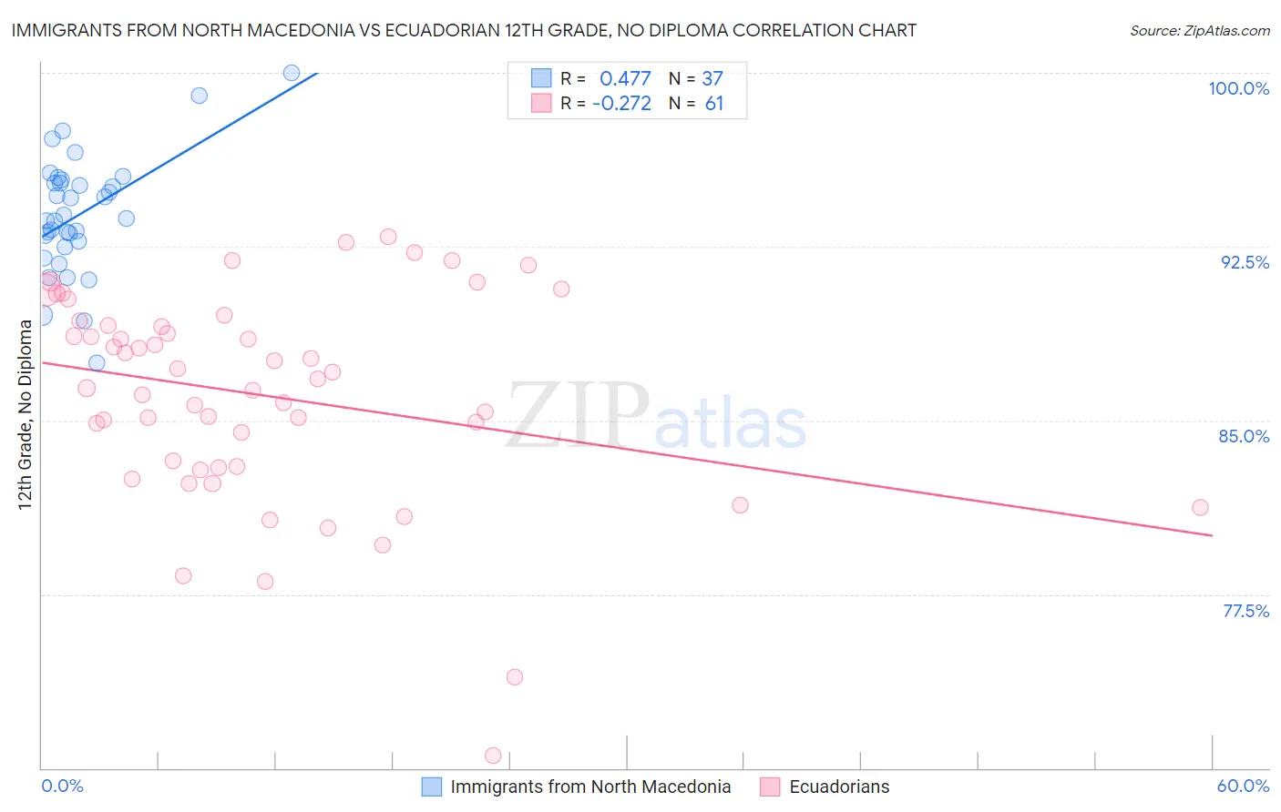 Immigrants from North Macedonia vs Ecuadorian 12th Grade, No Diploma