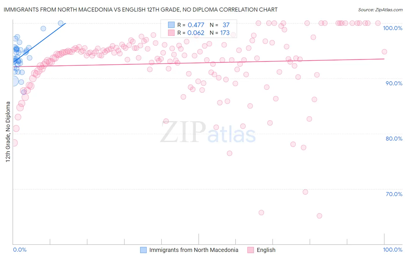 Immigrants from North Macedonia vs English 12th Grade, No Diploma