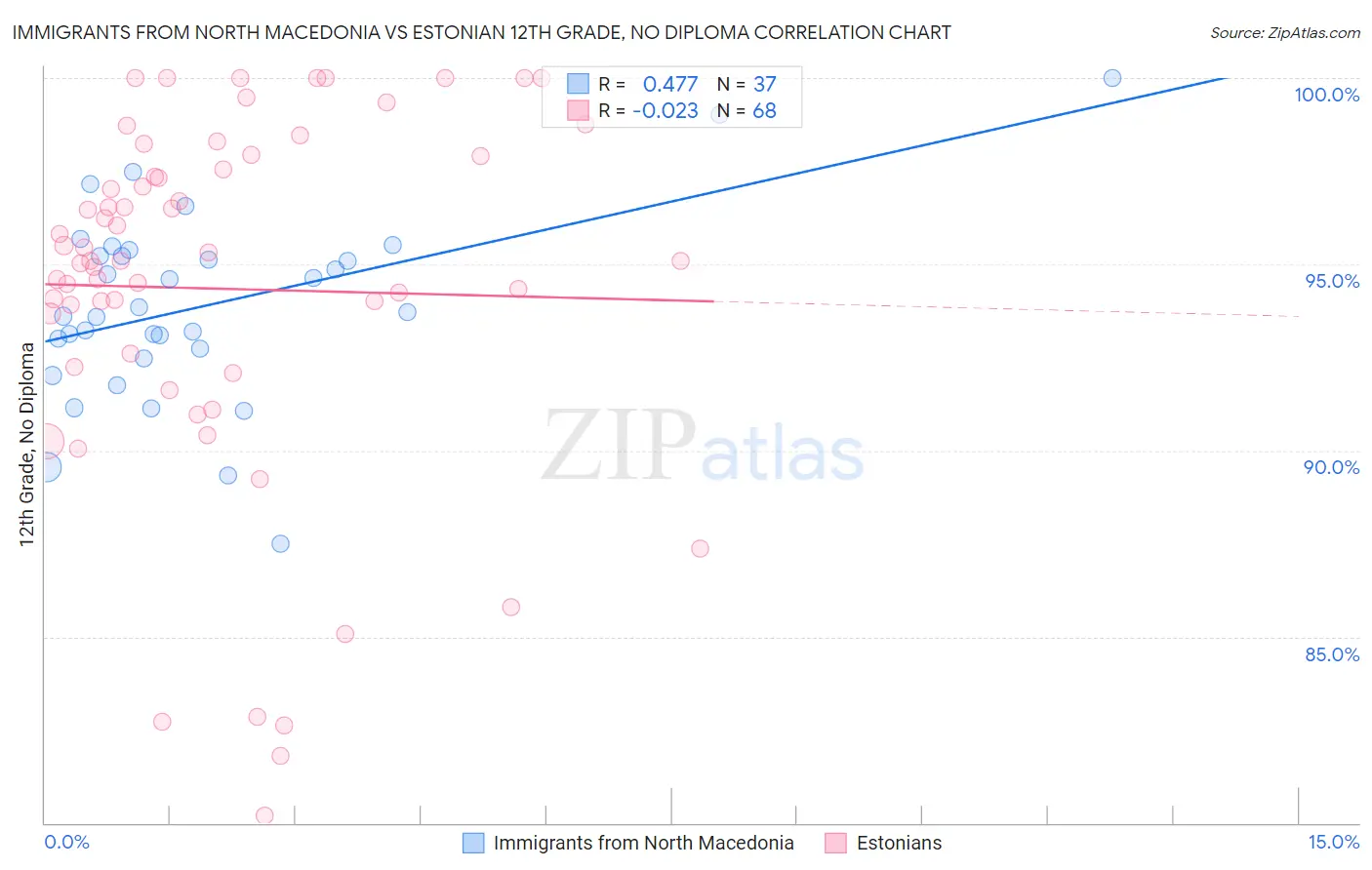 Immigrants from North Macedonia vs Estonian 12th Grade, No Diploma