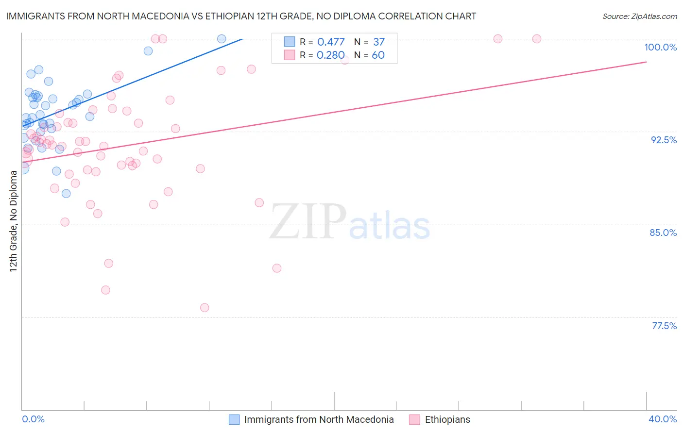 Immigrants from North Macedonia vs Ethiopian 12th Grade, No Diploma