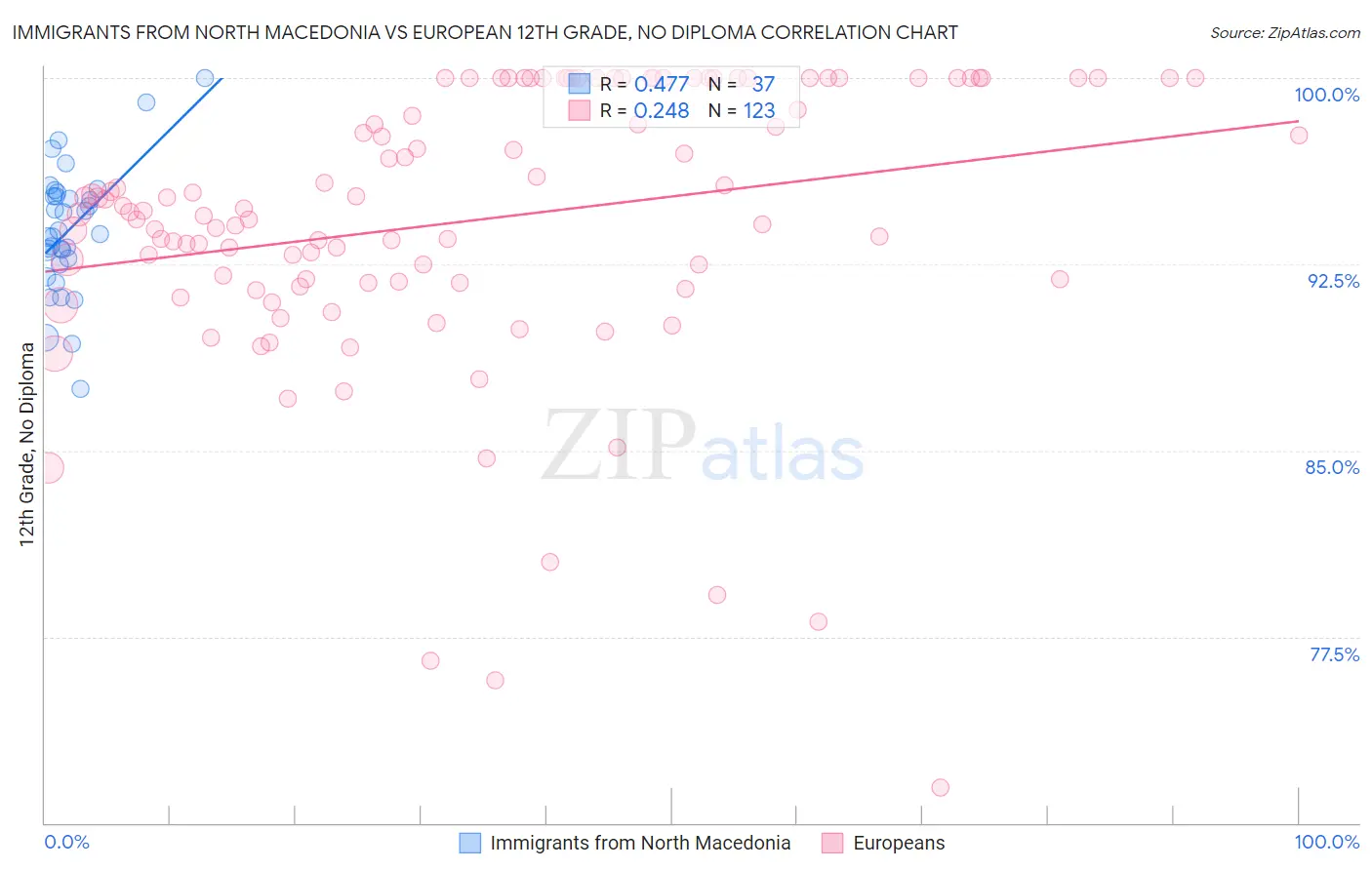 Immigrants from North Macedonia vs European 12th Grade, No Diploma