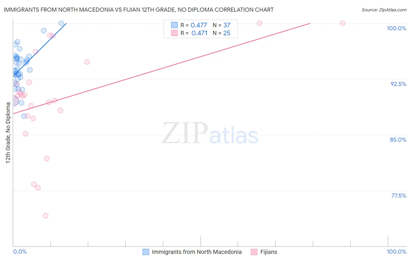 Immigrants from North Macedonia vs Fijian 12th Grade, No Diploma