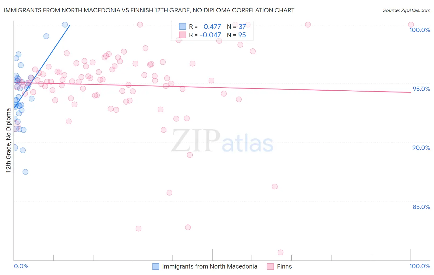 Immigrants from North Macedonia vs Finnish 12th Grade, No Diploma
