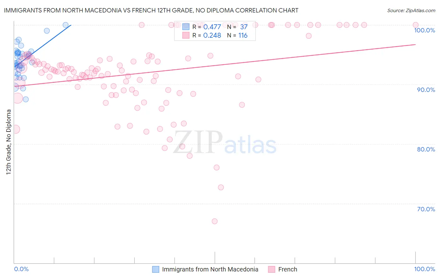 Immigrants from North Macedonia vs French 12th Grade, No Diploma