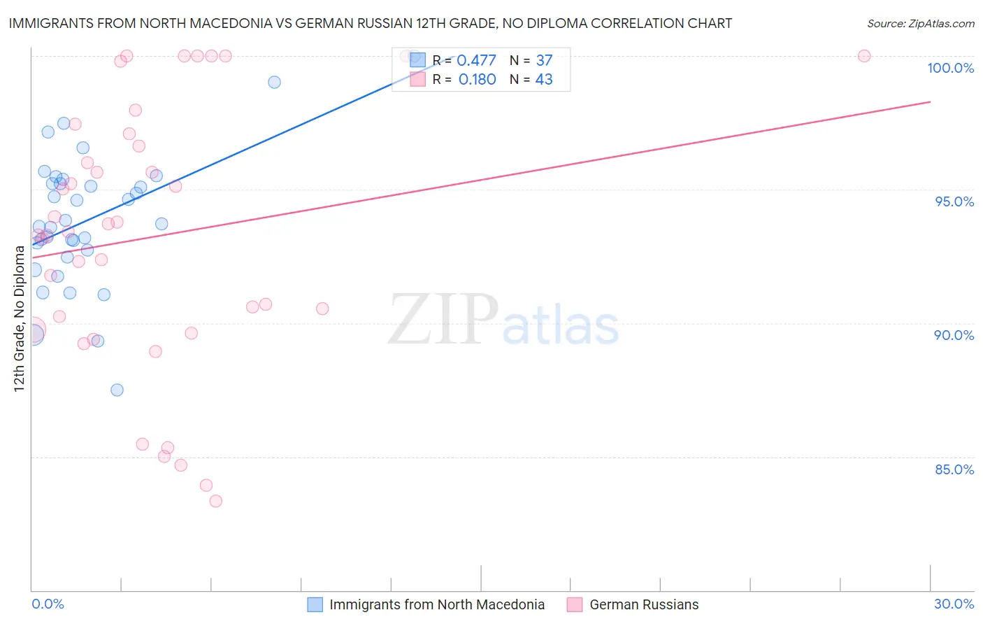 Immigrants from North Macedonia vs German Russian 12th Grade, No Diploma