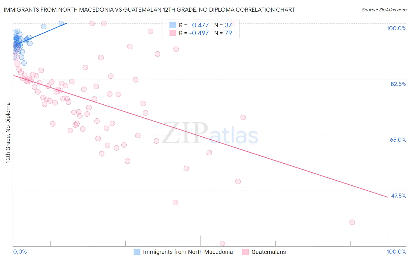 Immigrants from North Macedonia vs Guatemalan 12th Grade, No Diploma