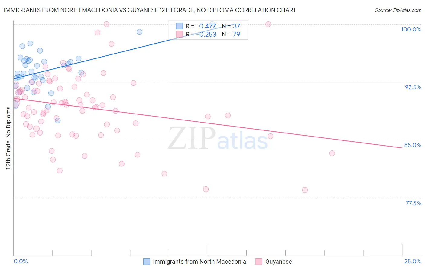 Immigrants from North Macedonia vs Guyanese 12th Grade, No Diploma