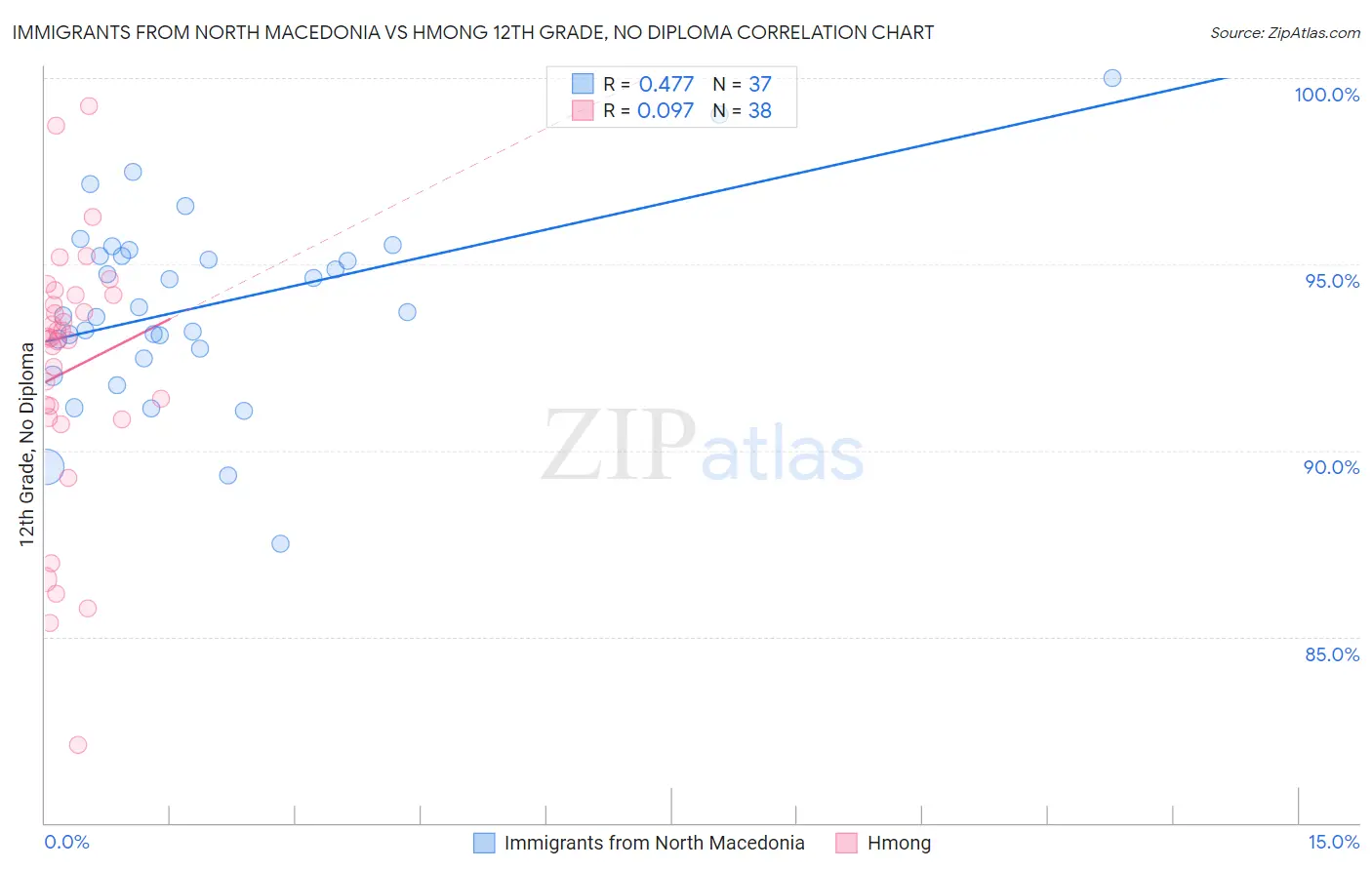 Immigrants from North Macedonia vs Hmong 12th Grade, No Diploma