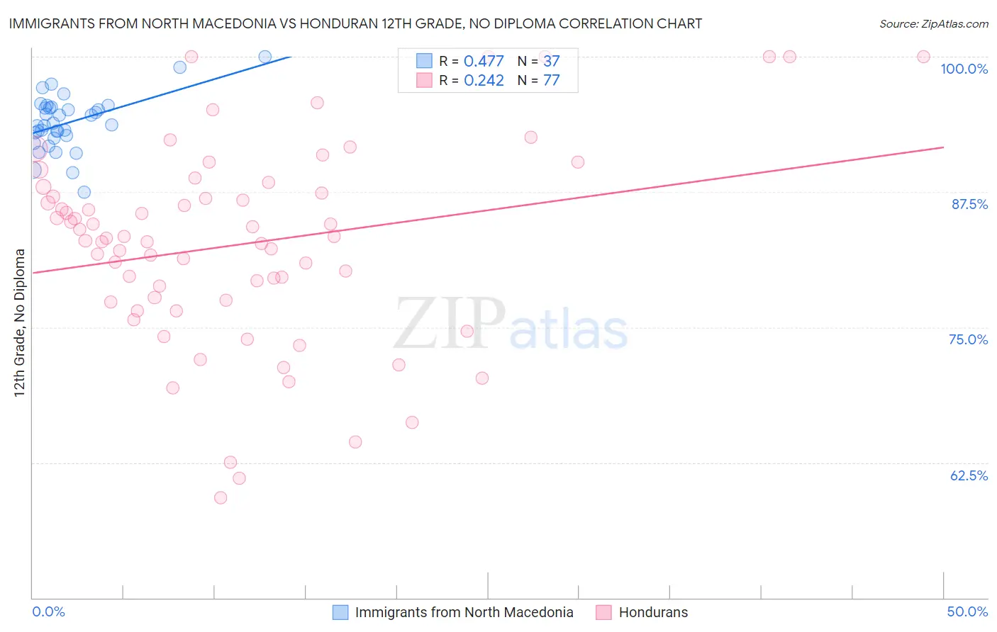 Immigrants from North Macedonia vs Honduran 12th Grade, No Diploma