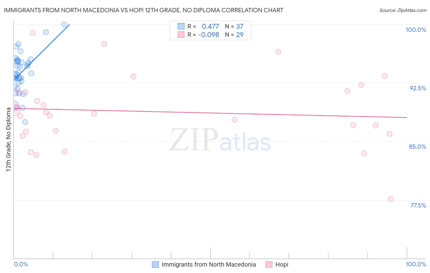 Immigrants from North Macedonia vs Hopi 12th Grade, No Diploma