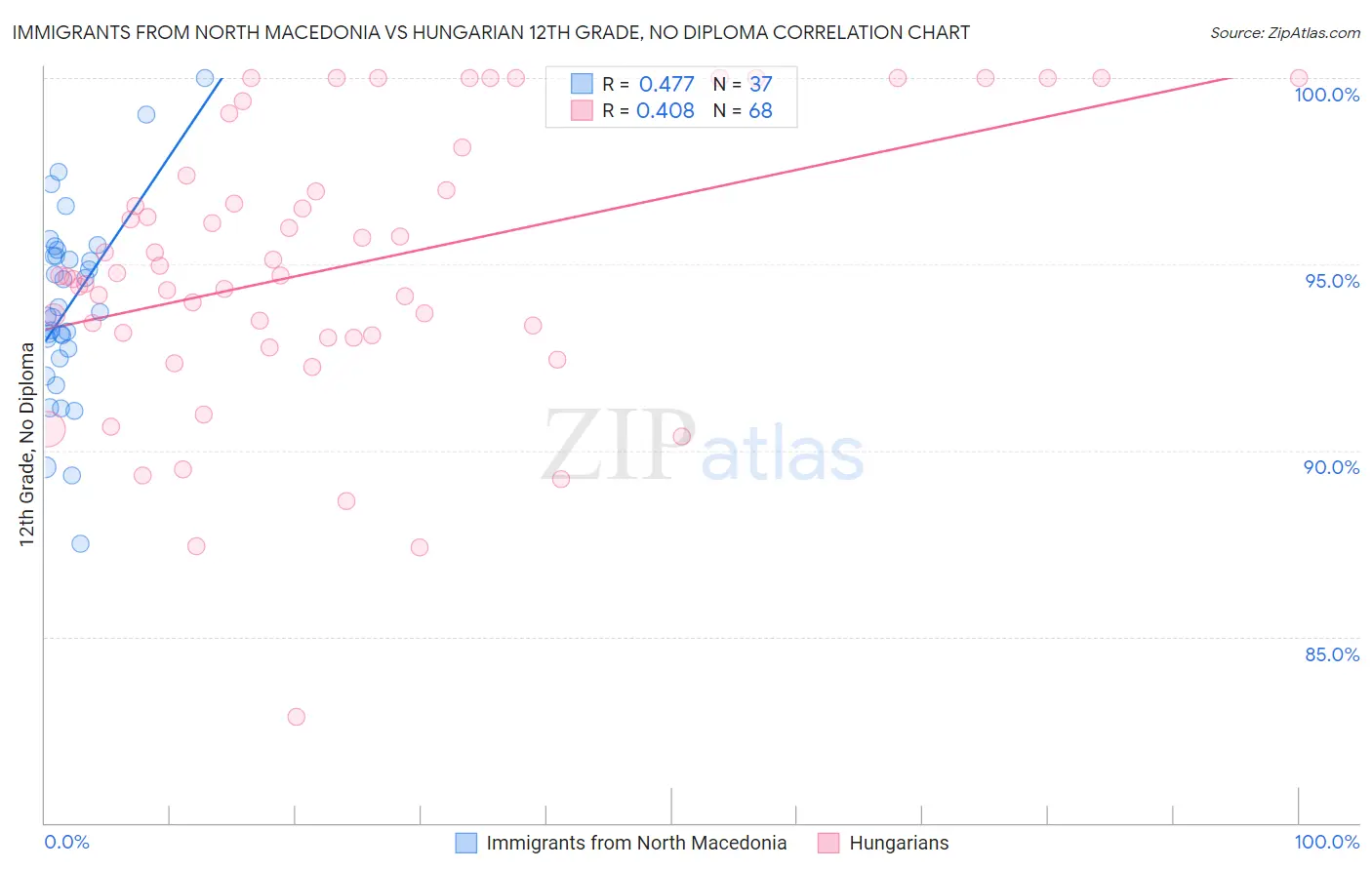 Immigrants from North Macedonia vs Hungarian 12th Grade, No Diploma