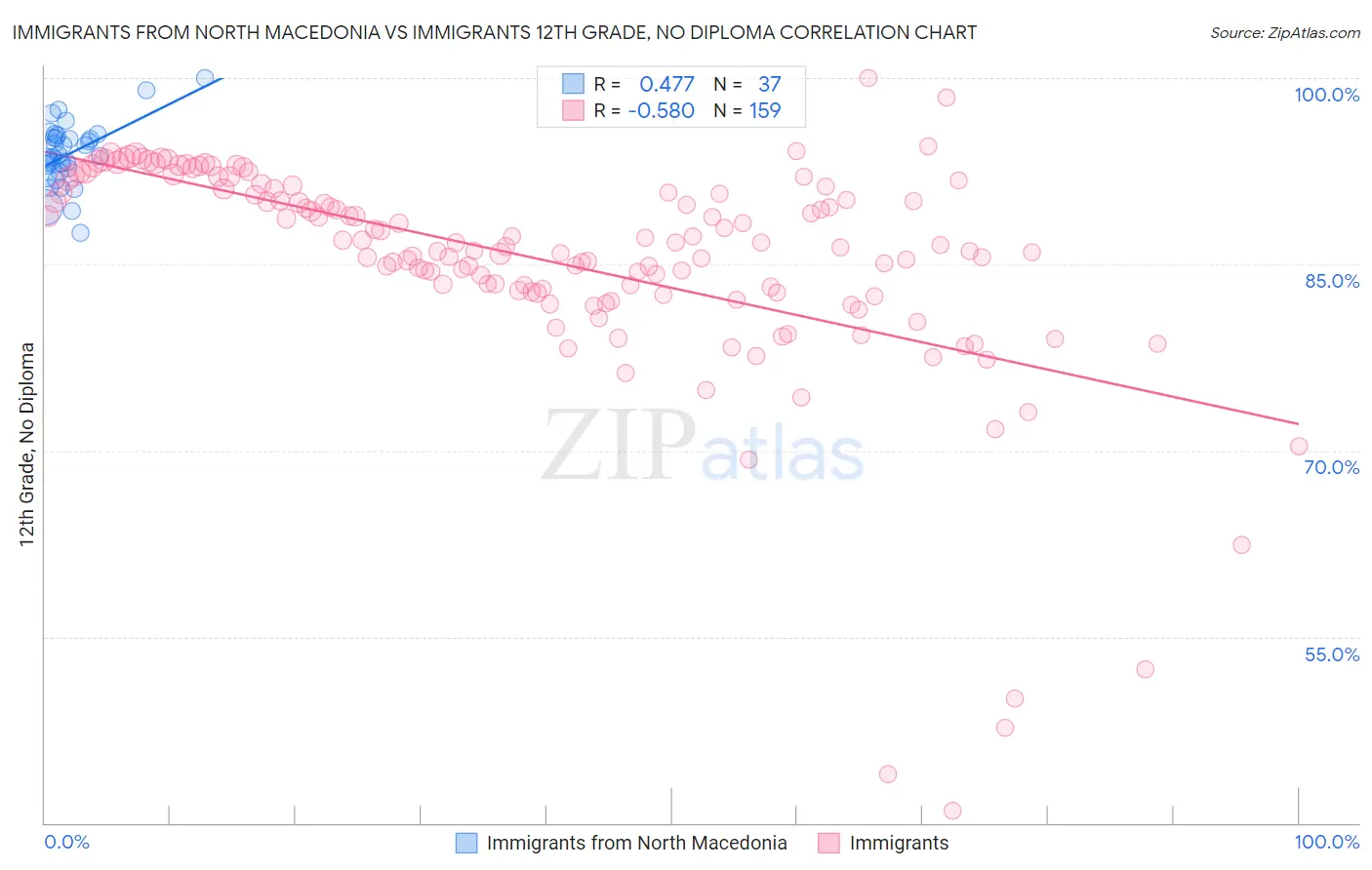 Immigrants from North Macedonia vs Immigrants 12th Grade, No Diploma