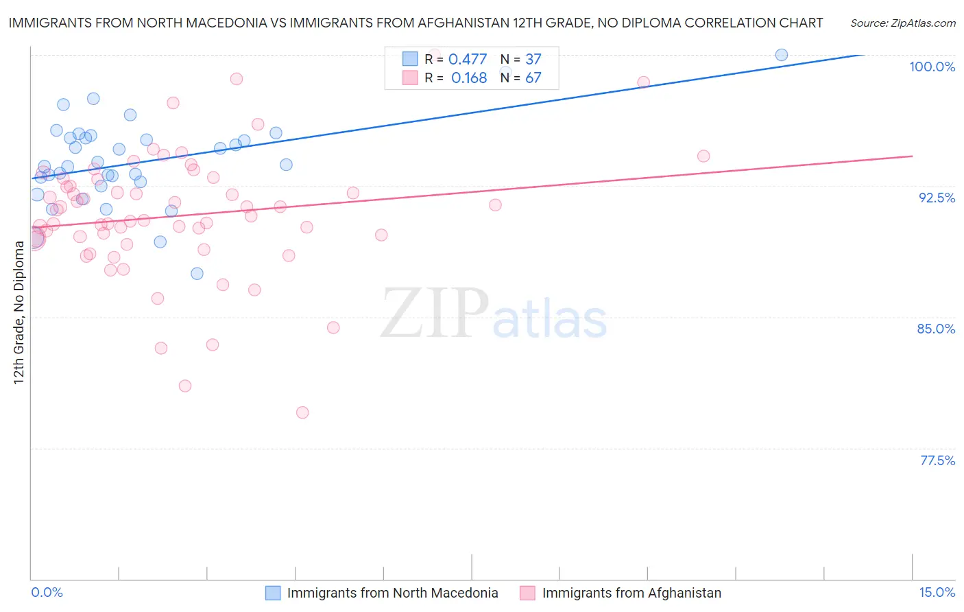 Immigrants from North Macedonia vs Immigrants from Afghanistan 12th Grade, No Diploma