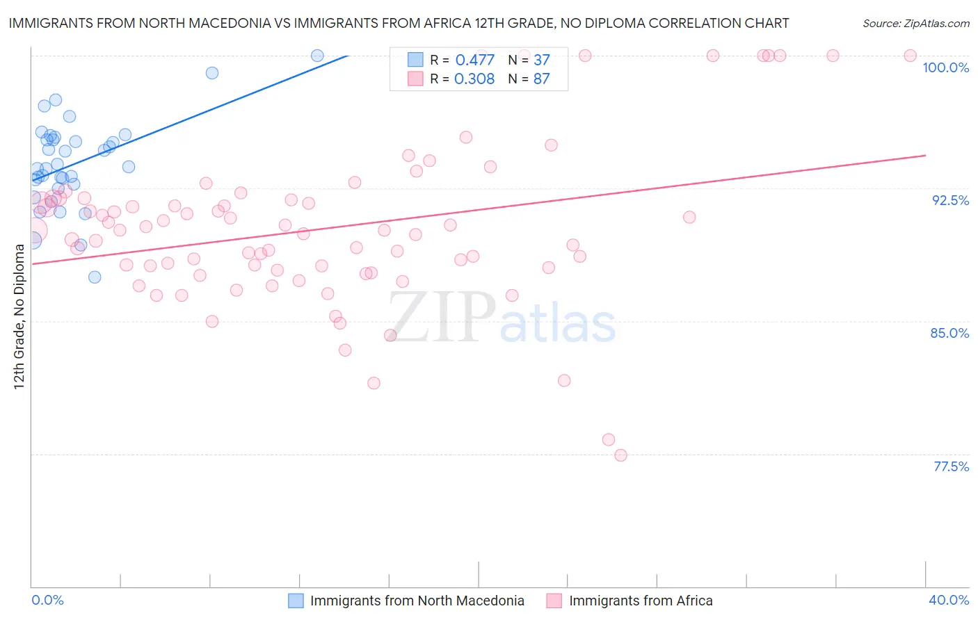 Immigrants from North Macedonia vs Immigrants from Africa 12th Grade, No Diploma