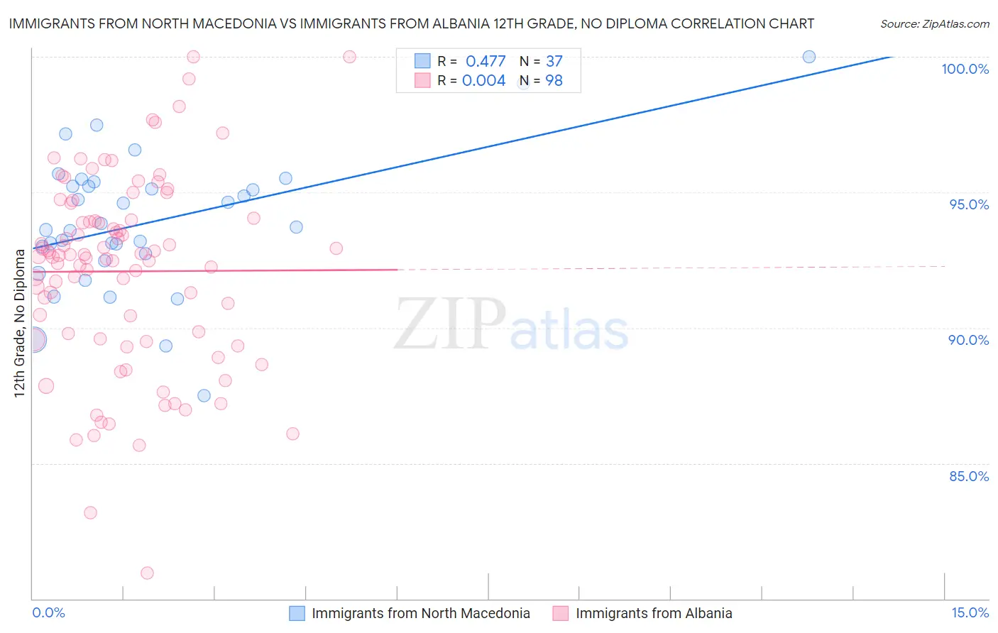 Immigrants from North Macedonia vs Immigrants from Albania 12th Grade, No Diploma