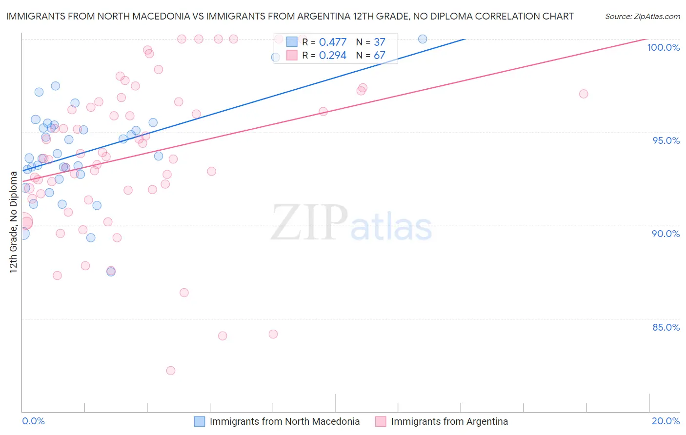 Immigrants from North Macedonia vs Immigrants from Argentina 12th Grade, No Diploma