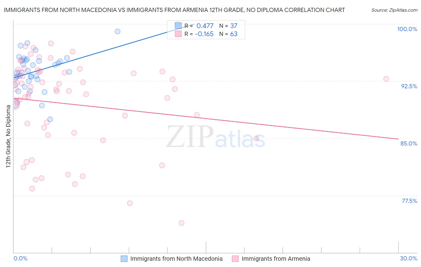 Immigrants from North Macedonia vs Immigrants from Armenia 12th Grade, No Diploma