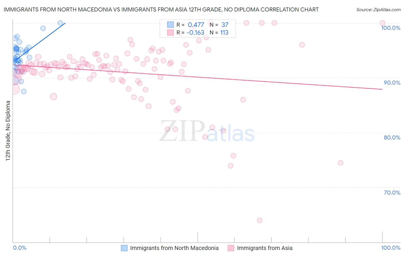 Immigrants from North Macedonia vs Immigrants from Asia 12th Grade, No Diploma