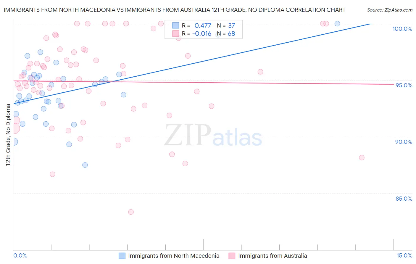 Immigrants from North Macedonia vs Immigrants from Australia 12th Grade, No Diploma