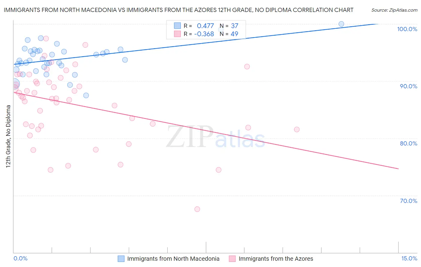 Immigrants from North Macedonia vs Immigrants from the Azores 12th Grade, No Diploma