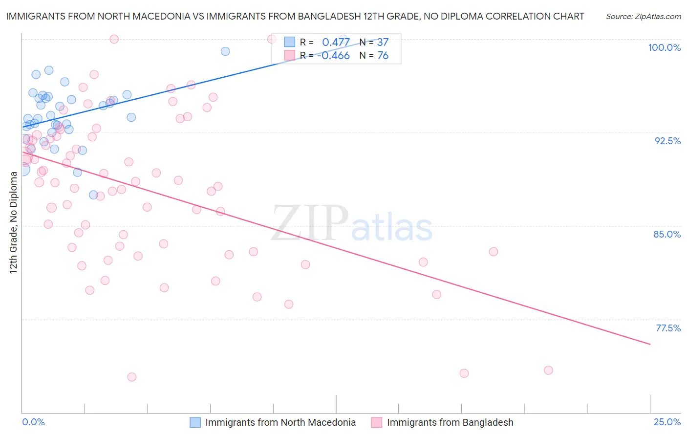 Immigrants from North Macedonia vs Immigrants from Bangladesh 12th Grade, No Diploma