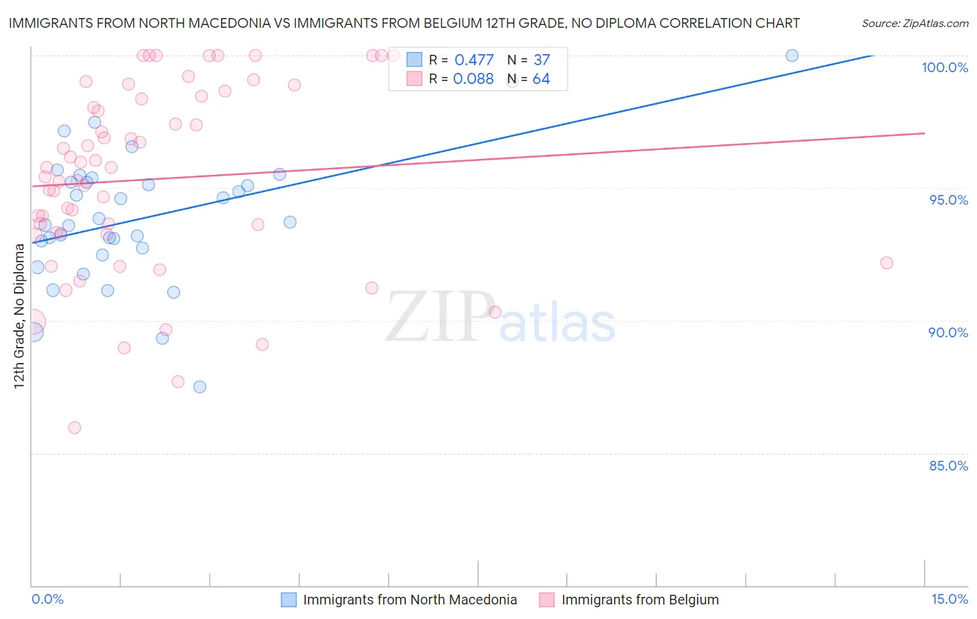 Immigrants from North Macedonia vs Immigrants from Belgium 12th Grade, No Diploma