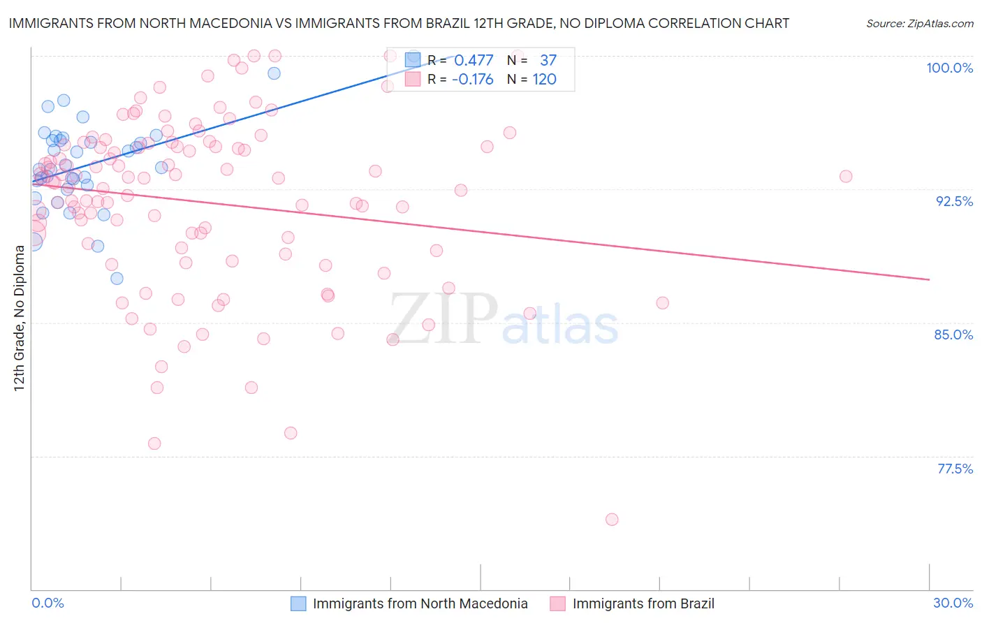 Immigrants from North Macedonia vs Immigrants from Brazil 12th Grade, No Diploma