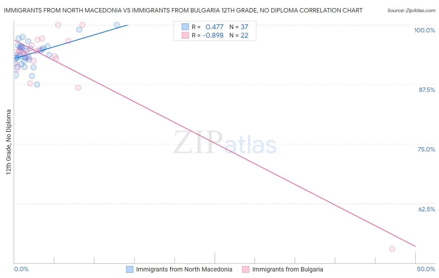 Immigrants from North Macedonia vs Immigrants from Bulgaria 12th Grade, No Diploma