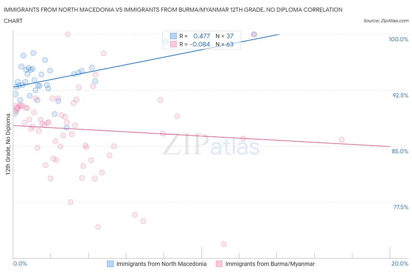 Immigrants from North Macedonia vs Immigrants from Burma/Myanmar 12th Grade, No Diploma