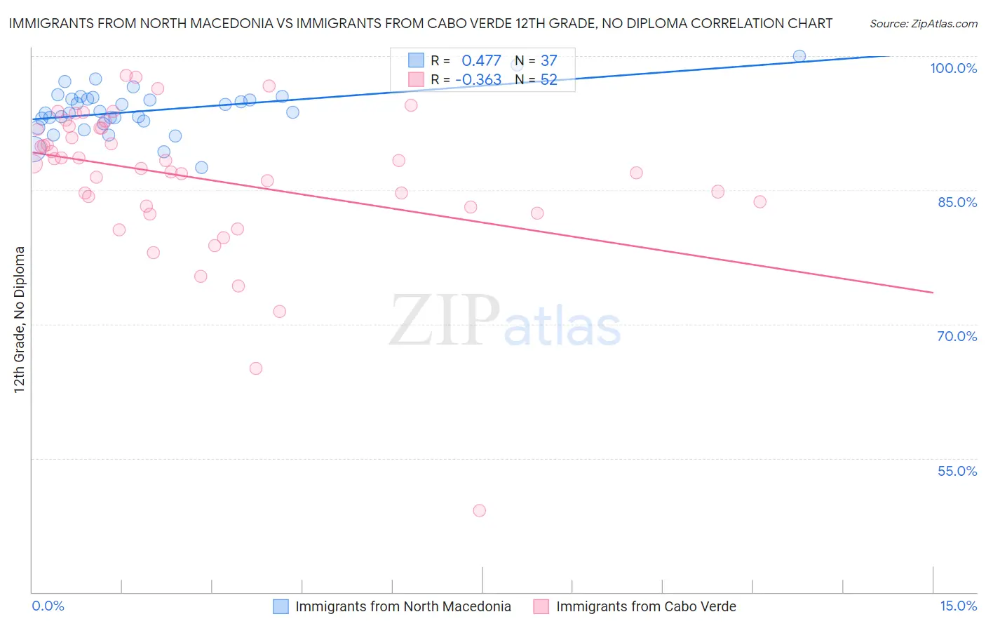 Immigrants from North Macedonia vs Immigrants from Cabo Verde 12th Grade, No Diploma