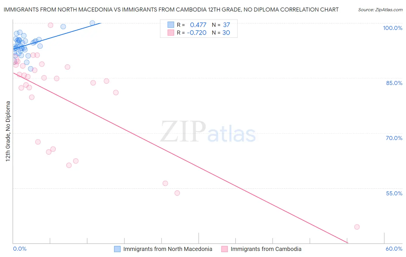 Immigrants from North Macedonia vs Immigrants from Cambodia 12th Grade, No Diploma