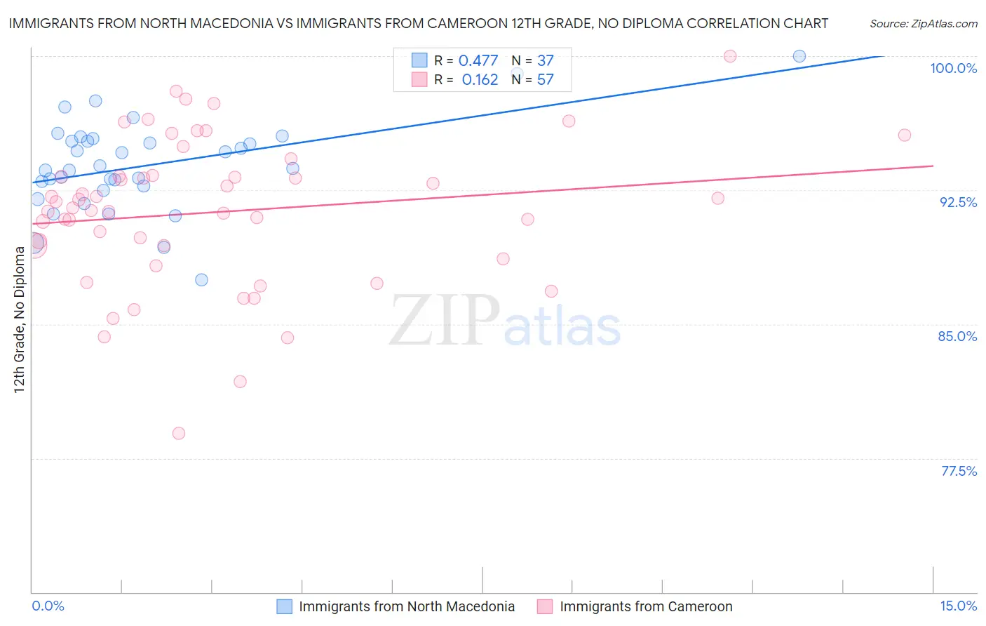 Immigrants from North Macedonia vs Immigrants from Cameroon 12th Grade, No Diploma