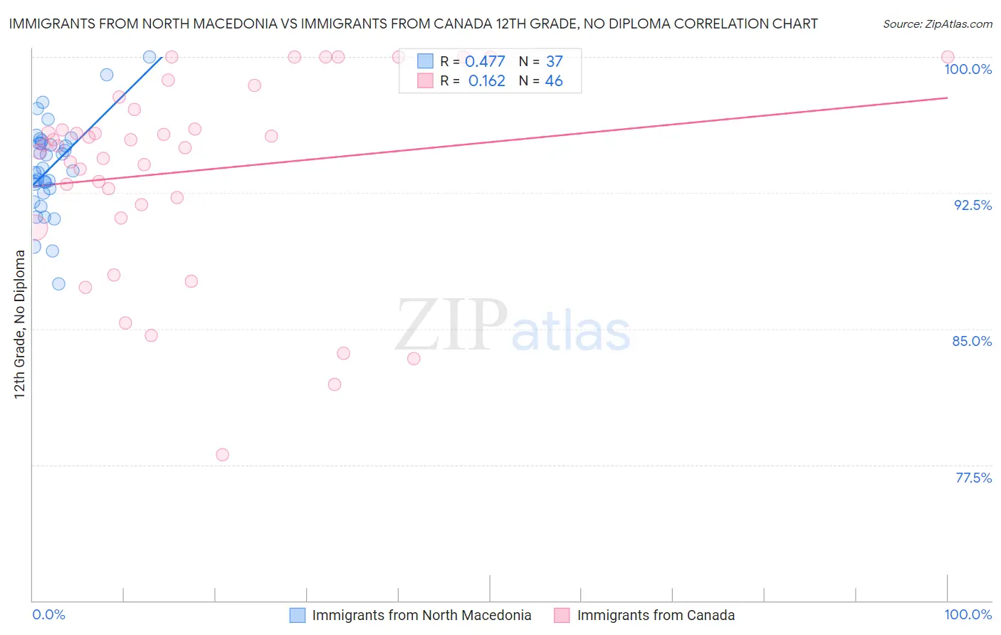 Immigrants from North Macedonia vs Immigrants from Canada 12th Grade, No Diploma