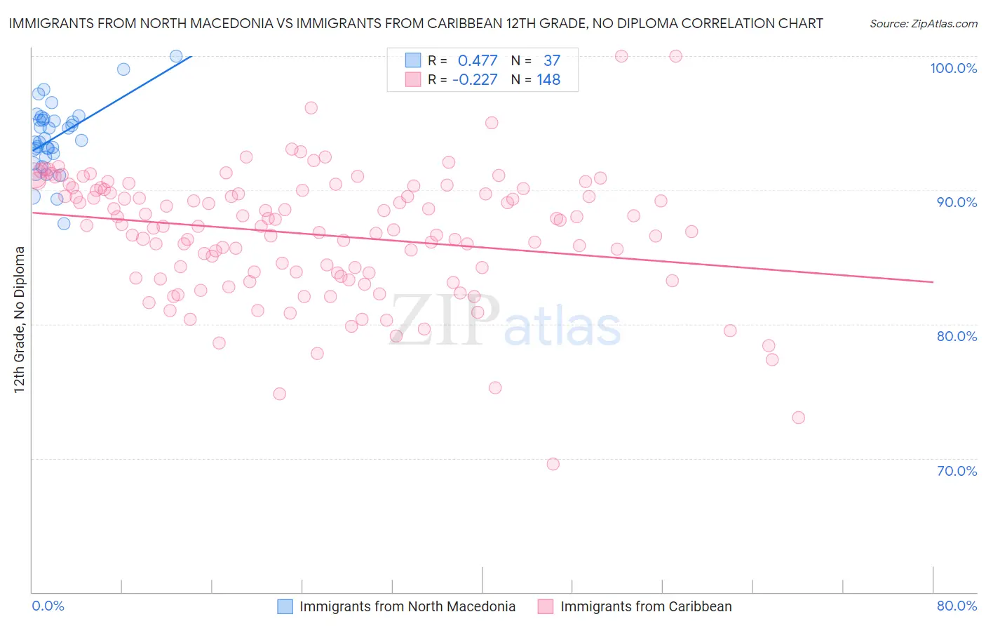 Immigrants from North Macedonia vs Immigrants from Caribbean 12th Grade, No Diploma