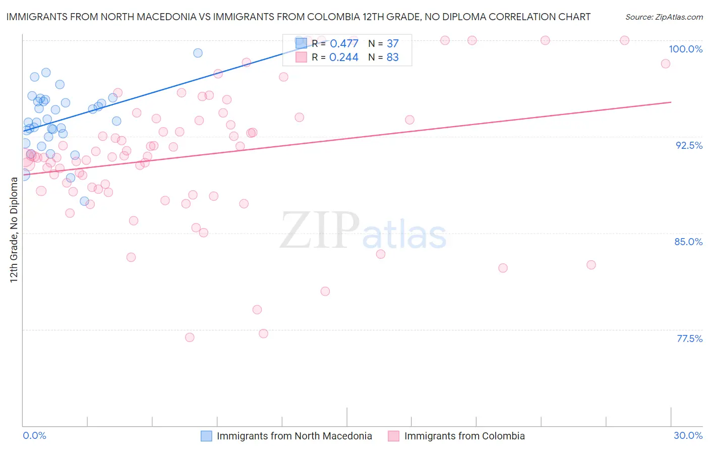 Immigrants from North Macedonia vs Immigrants from Colombia 12th Grade, No Diploma